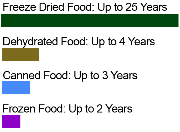The image displays a bar chart comparing the potential shelf life of various food preservation methods.